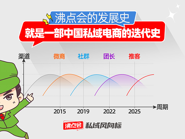 沸点会重磅提出「私域分南北」全新行业理念5月北京+8月广州双展布局私域爆品展会